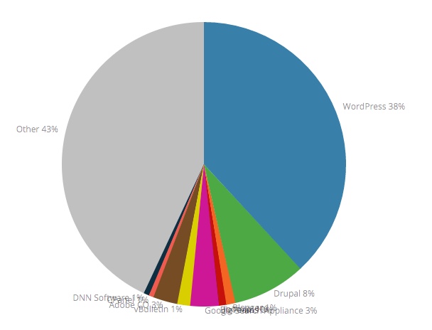 Picture via trends.builtwith.com/cms
